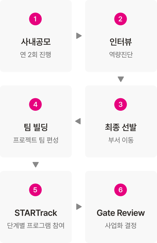 프로젝트 참여 프로세스